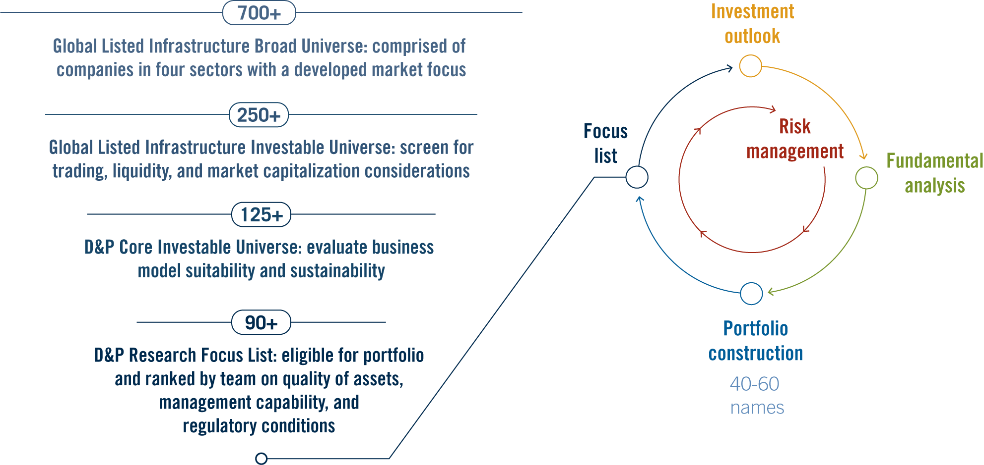 Process - Infrastructure